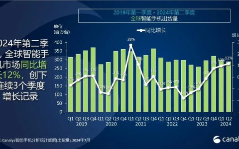 小米份额逼近苹果，Canalys 报告 2024 年 Q2 全球智能手机市场同比增长 12%