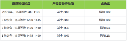 《命运方舟》一周年大版本今日登场!新职业新岛屿,金币系统大改