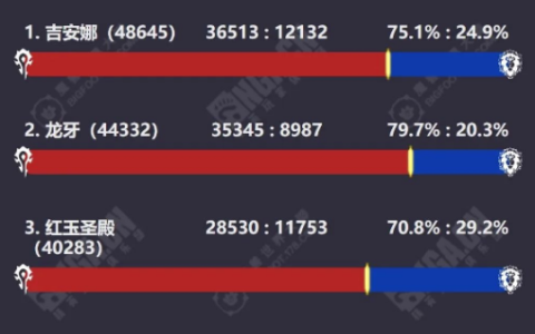 魔兽国服人数惨遭暴跌，官方封号5万！玩家迫切期待正式服开启！