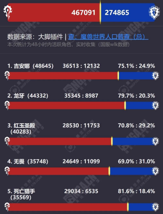 魔兽国服人数惨遭暴跌,官方封号5万!玩家迫切期待正式服开启!