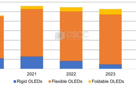 报告称 2024 年上半年 OLED 智能手机出货量将同比增长 43%，营收同比增长 7%。
