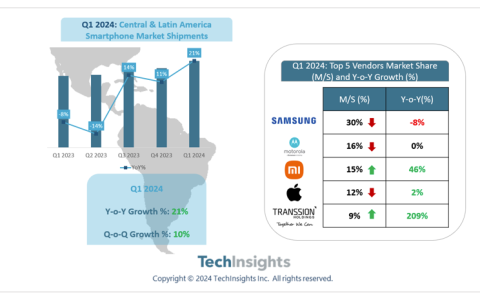 TechInsights：三星连续 51 个季度领跑拉丁美洲智能手机市场，出货量同比下降 8%