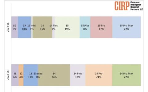 美国 iPhone 用户画像：升级苹果 15 系列遇冷，2024Q2 销量比重 67%，相比 14 系列同期低 12 个百分点