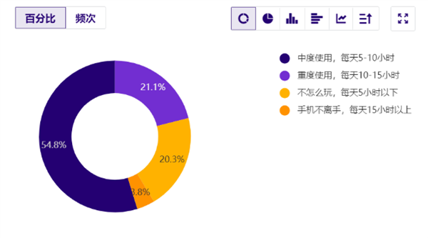 那些把智能手机换成“傻瓜机”的人 真的更快乐了?