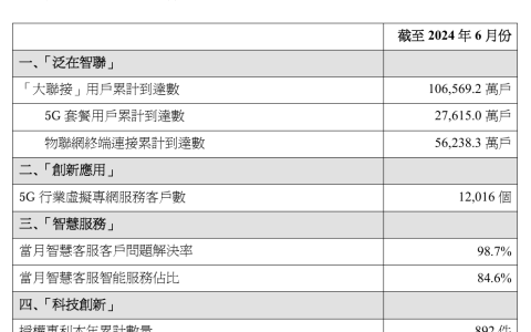 中国联通 2024 年 6 月 5G 套餐用户累计达 2.76 亿户