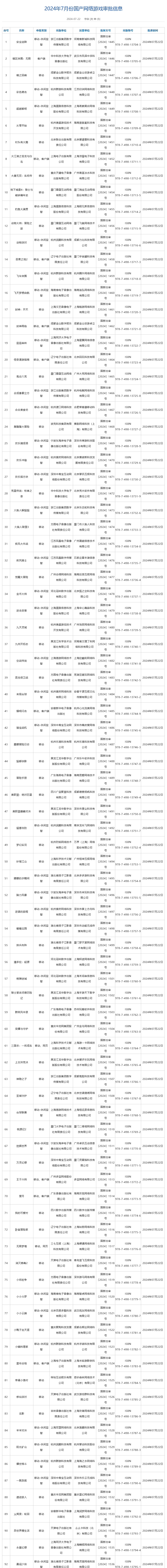 7月游戏版号审批公布,共有105 款游戏过审