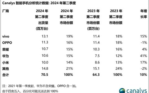 历史首次！国产厂商包揽中国手机市场前五：苹果跌至第六