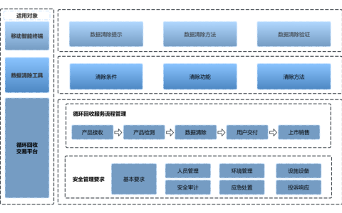 解决废旧手机隐私难题，中国信通院启动移动智能终端循环回收用户数据清除标准编制工作