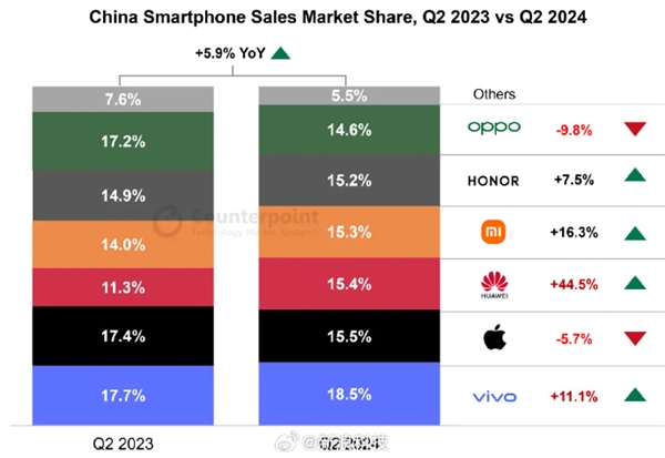 今年Q2中国手机市场销量:华为重回前三 即将超越苹果、小米荣耀也在猛提升