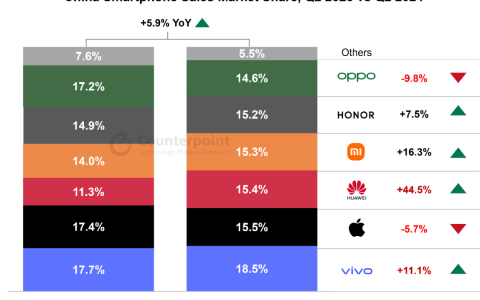 Counterpoint：2024 年 Q2 中国智能手机销量同比增长 6%，vivo、苹果、华为前三