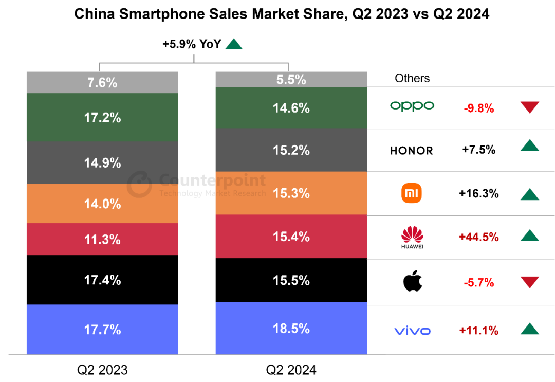 Counterpoint:2024 年 Q2 中国智能手机销量同比增长 6%,vivo、苹果、华为前三