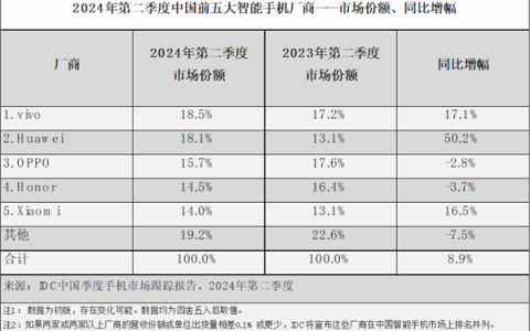 大幅降价也没用 苹果iPhone在中国已成其它：华为猛增50%逼近第一