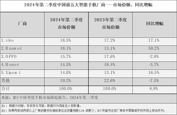 大幅降价也没用 苹果iphone在中国已成其它:华为猛增50%逼近第一
