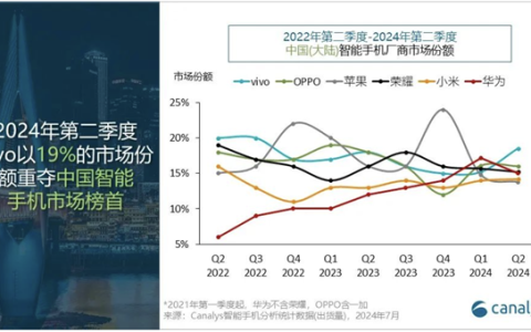 被华米OV耀围剿！iPhone第二季跌出中国手机前五：华为抢苹果用户最猛