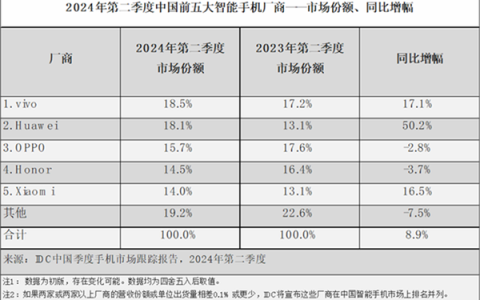 2024年Q2国产手机占据出货前五：华为增幅最大 苹果成其它
