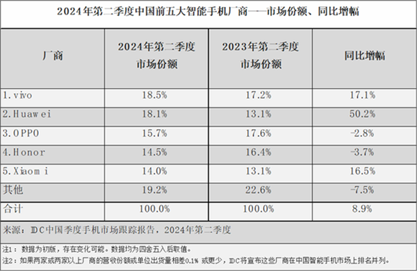 2024年q2国产手机占据出货前五：华为增幅最大 苹果成其它