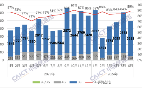 中国信通院：6 月国内市场手机出货量 2491.2 万部，同比增长 12.5%