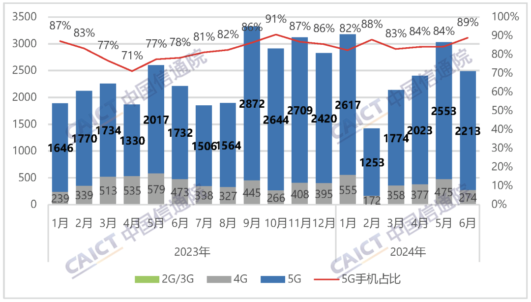 中国信通院:6 月国内市场手机出货量 2491.2 万部,同比增长 12.5%