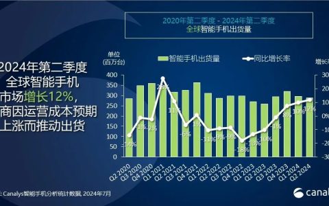 Canalys：今年 Q2 全球智能手机市场出货量 2.889 亿台，同比增长 12%