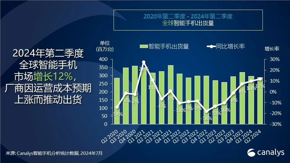 Canalys:今年 Q2 全球智能手机市场出货量 2.889 亿台,同比增长 12%