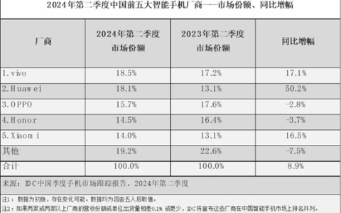 苹果首次出货量跌出前五 华为收复失地