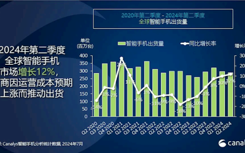 2024第二季度全球手机份额排名：前五国产占三席 小米马上超越苹果