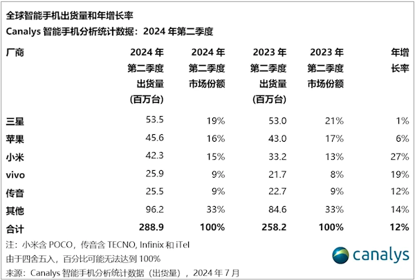 2024第二季度全球手机份额排名:前五国产占三席 小米马上超越苹果