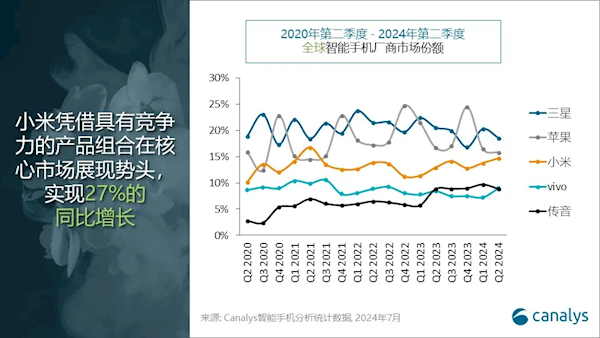 2024第二季度全球手机份额排名:前五国产占三席 小米马上超越苹果