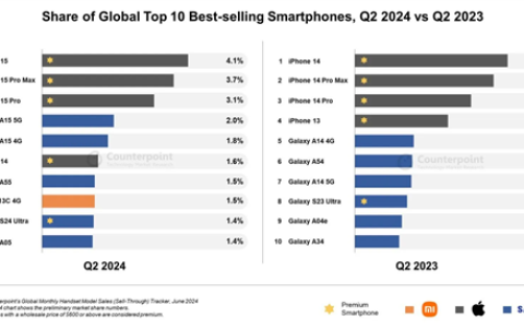 Redmi 13C上榜！2024 Q2全球手机单品销量Top10榜单公布：苹果三星占据半壁江山