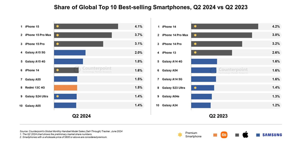 Redmi 13C上榜!2024 Q2全球手机单品销量Top10榜单公布:苹果三星占据半壁江山