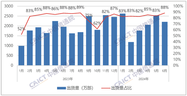 中国手机上半年出货量达到1.47亿部:竞争依旧激烈