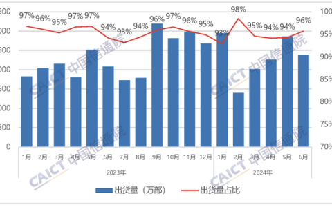 中国手机上半年出货量达到1.47亿部：竞争依旧激烈