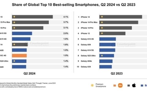 iPhone 15全球卖爆！苹果领跑Q2智能手机市场