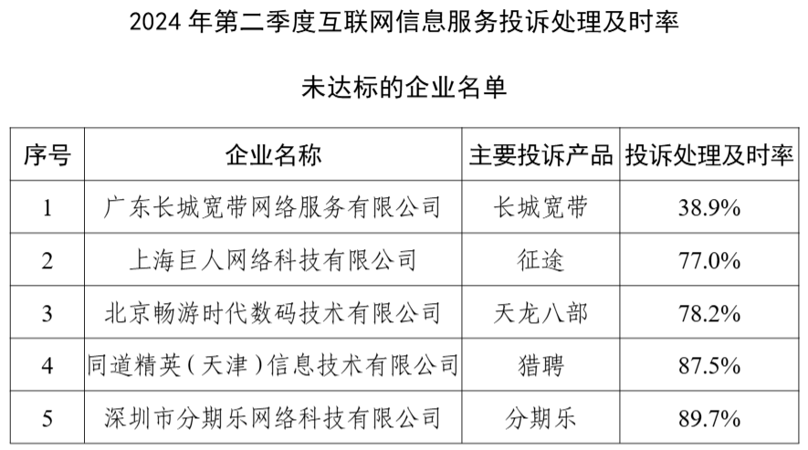 工信部:2024 年 Q2 在架 App 抽检合格率同比提升 8.4%,5G 手机平均下载速率 131Mbps