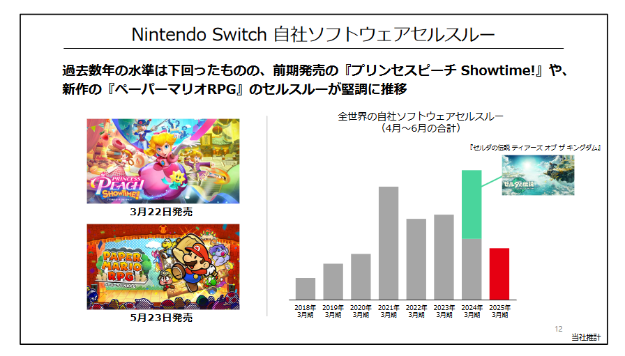 任天堂Q1财报出炉:Switch硬件总销量已累计1亿4342万台