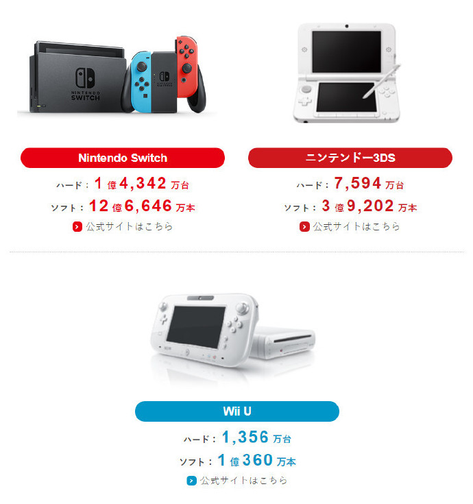 任天堂Q1财报出炉:Switch硬件总销量已累计1亿4342万台