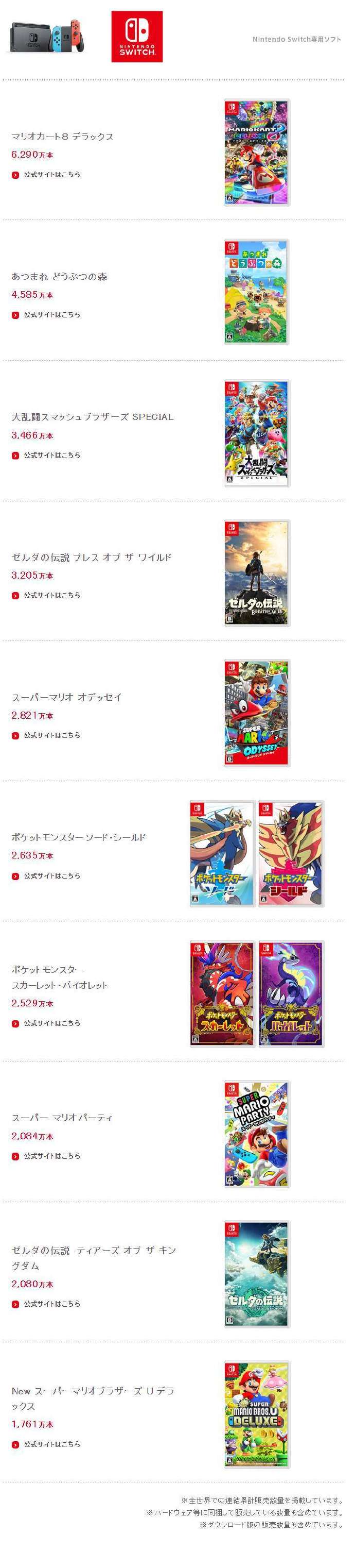 任天堂Q1财报出炉:Switch硬件总销量已累计1亿4342万台