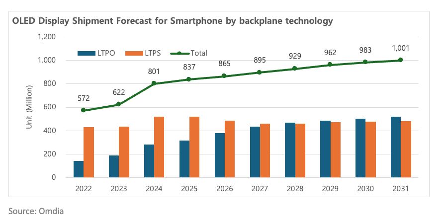 Omdia 预估 2031 年手机 LTPO OLED 面板出货量 5.2 亿片,复合年增长率 8.0%
