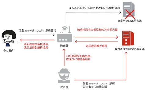 腾讯云：监测到国内大量家用路由器遭 DNS 劫持，服务器端现已恢复