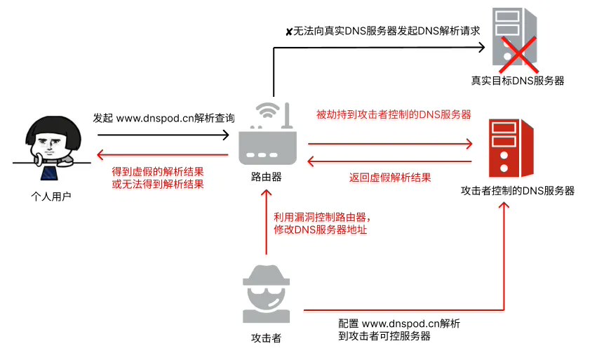 腾讯云:监测到国内大量家用路由器遭 dns 劫持,服务器端现已恢复