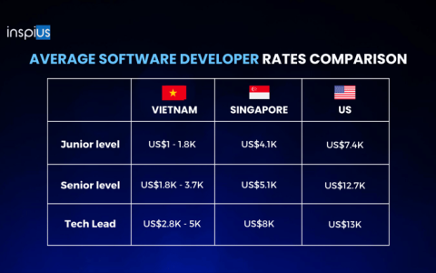 为什么雇用离岸 PHP 开发人员可能会改变您的业务
