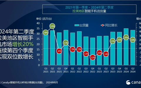 小米手机首次跃居拉美市场第二！出货量达到620万部 大涨35%