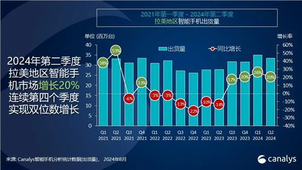 小米手机首次跃居拉美市场第二!出货量达到620万部 大涨35%