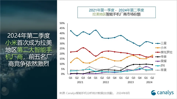 小米手机首次跃居拉美市场第二!出货量达到620万部 大涨35%