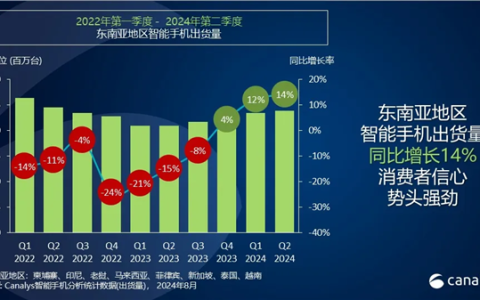 竞争激烈：OPPO重回东南亚手机市场第二 小米紧随其后