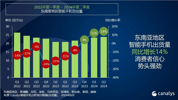 竞争激烈:OPPO重回东南亚手机市场第二 小米紧随其后