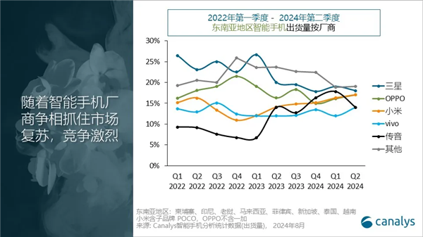 竞争激烈:OPPO重回东南亚手机市场第二 小米紧随其后