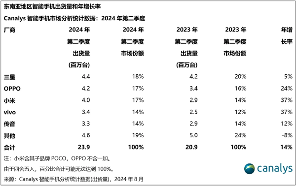 竞争激烈:OPPO重回东南亚手机市场第二 小米紧随其后