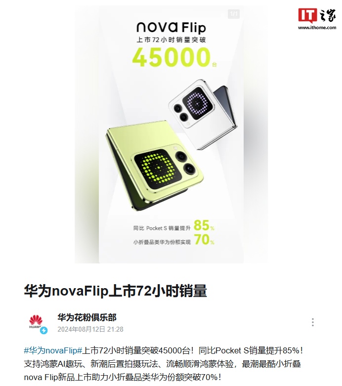 华为 nova Flip 小折叠屏手机上市 72 小时销量突破 4.5 万台,同比 Pocket S 提升 85%