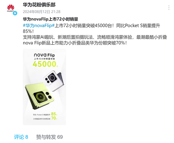 nova首款小折叠卖爆!华为nova Flip 72小时销量破4.5万台